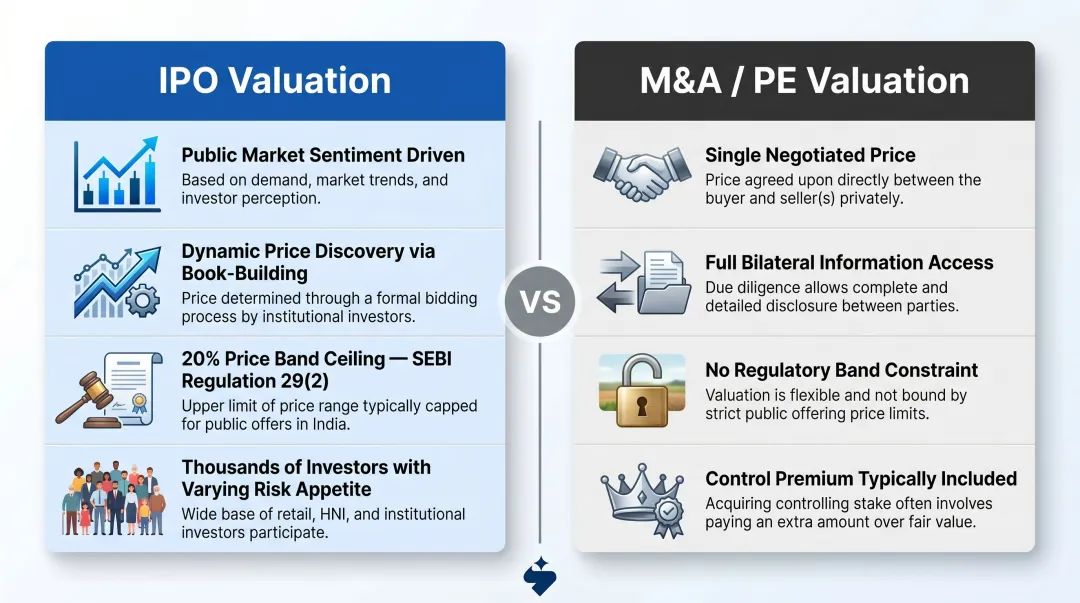 IPO valuation versus M&A and private equity valuation key differences comparison