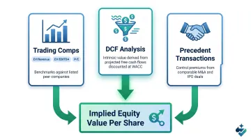 Three-method IPO valuation framework trading comps DCF and precedent transactions