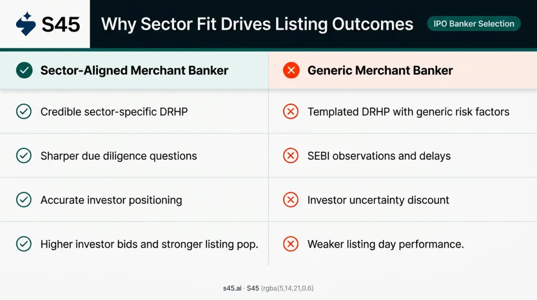 Sector-aligned versus generic merchant banker impact on SME IPO listing outcome comparison