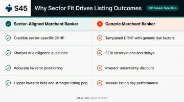 Sector-aligned versus generic merchant banker impact on SME IPO listing outcome comparison