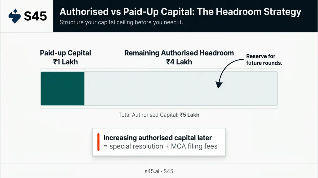 Authorised capital versus paid-up capital ratio strategy at company incorporation