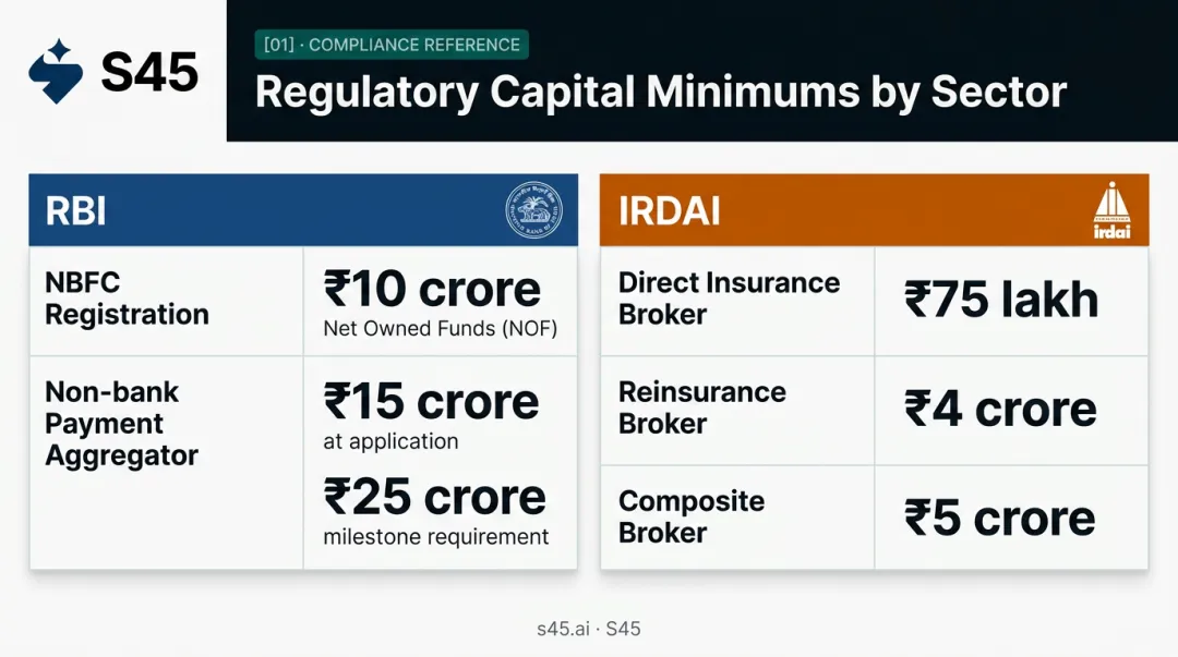 Sector-specific minimum capital requirements RBI IRDAI regulated businesses India