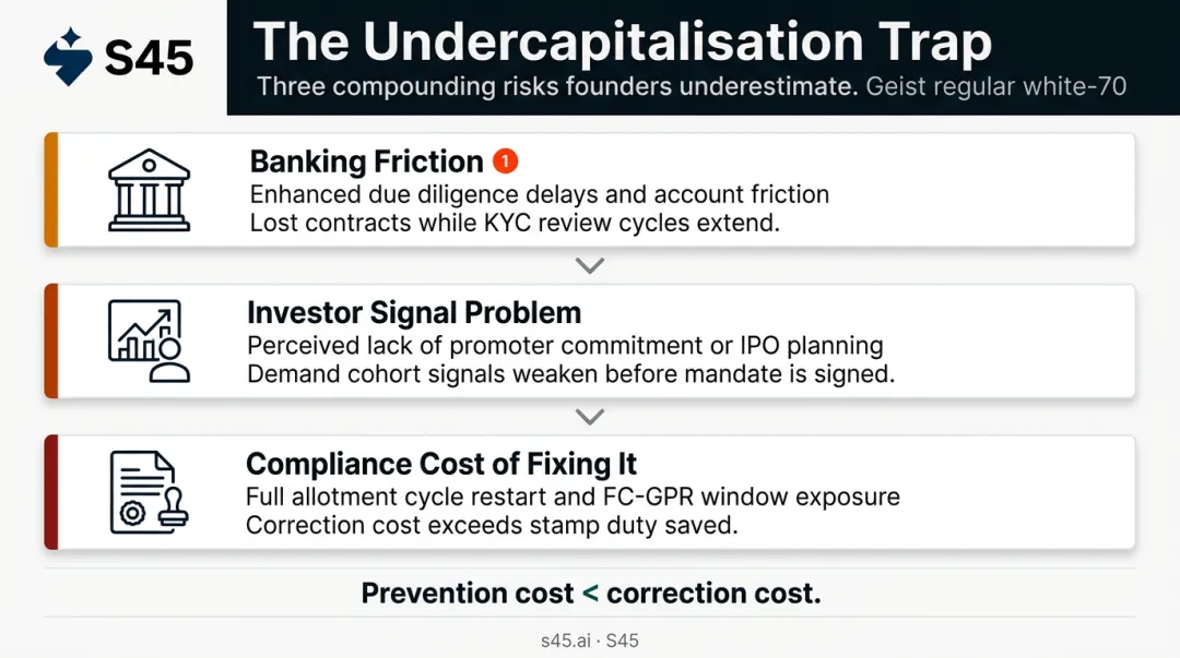 Three undercapitalisation risks banking friction investor signal compliance costs