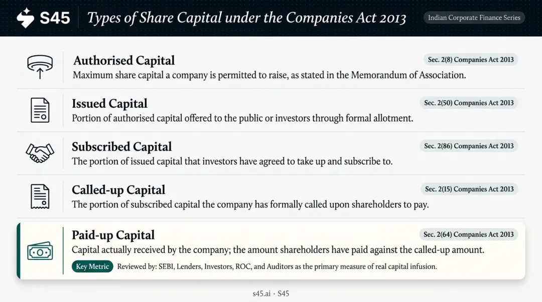 Five share capital terms comparison chart authorised issued subscribed called-up paid-up