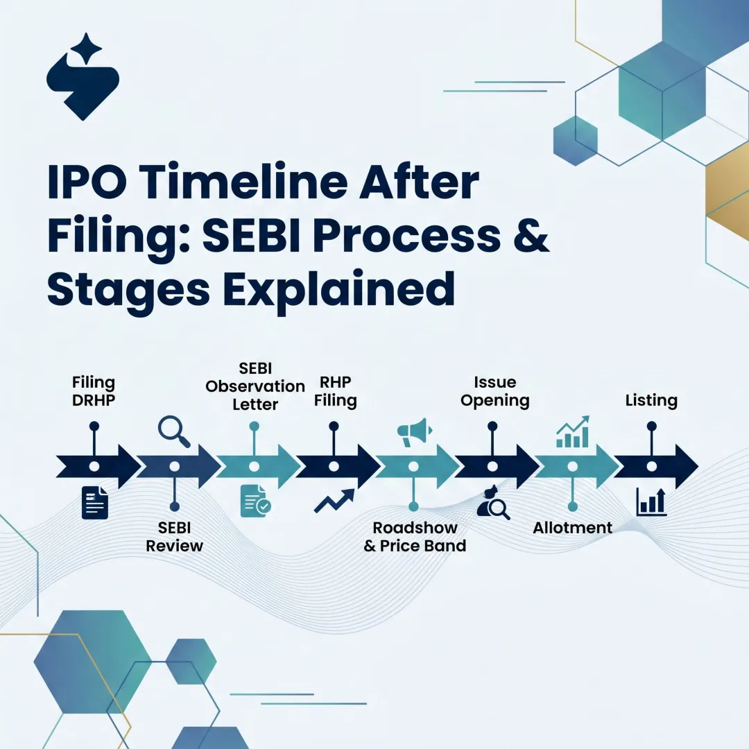 IPO Timeline After Filing: SEBI Process & Stages Explained
