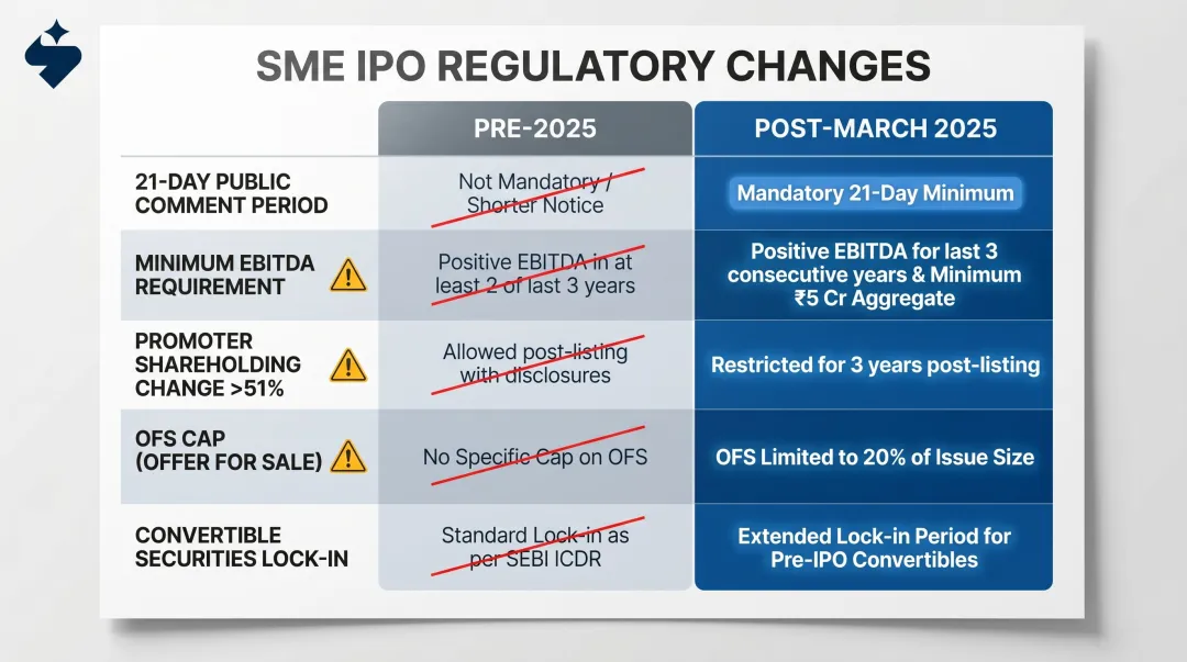 SME IPO regulatory requirements comparison pre-2025 versus post-March-2025 SEBI amendments