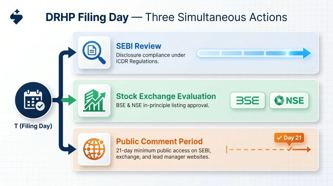 Three parallel SEBI IPO processes triggered simultaneously on DRHP filing day