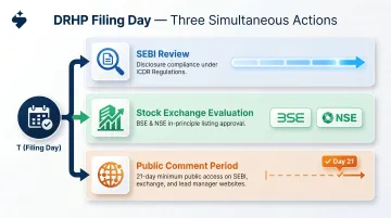 Three parallel SEBI IPO processes triggered simultaneously on DRHP filing day