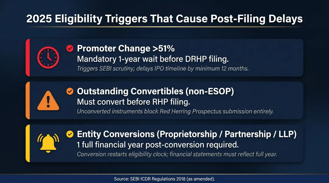 Three post-2025 SEBI promoter and shareholder eligibility triggers causing IPO filing delays