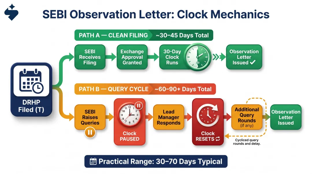 SEBI IPO observation letter timeline from filing to receipt 30 to 70 days breakdown