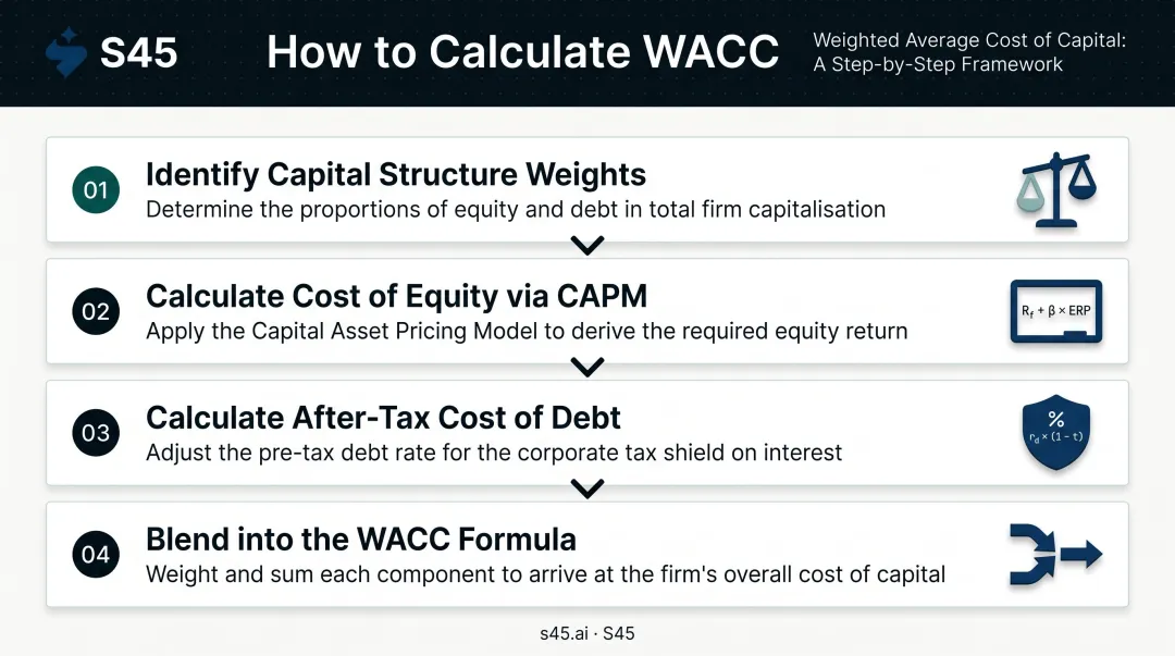 Four-step WACC calculation process from capital structure to blended discount rate