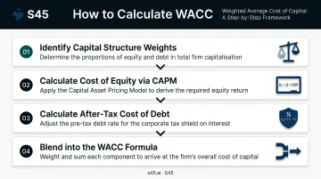 Four-step WACC calculation process from capital structure to blended discount rate