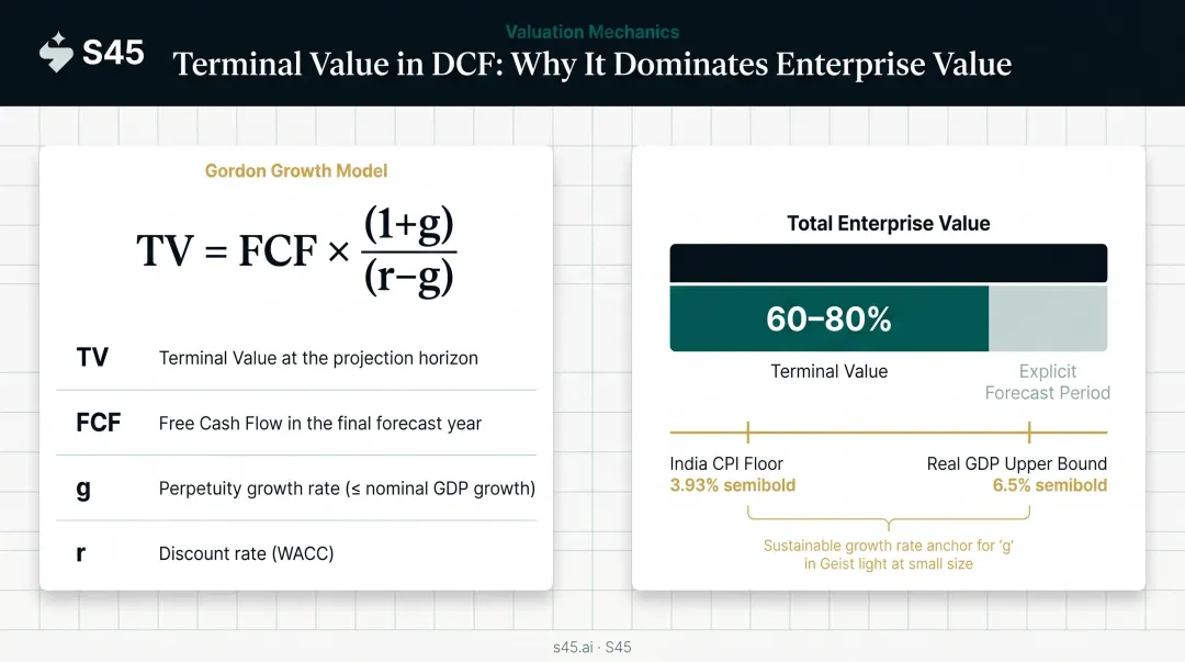 Terminal value Gordon Growth Model formula with India GDP and inflation growth rate bounds