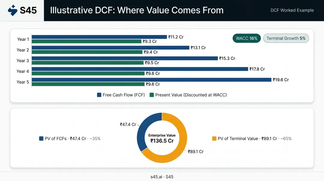 Arjun Fabrications DCF worked example showing five-year free cash flow and present value breakdown