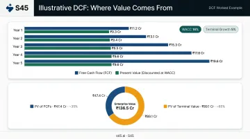 Arjun Fabrications DCF worked example showing five-year free cash flow and present value breakdown