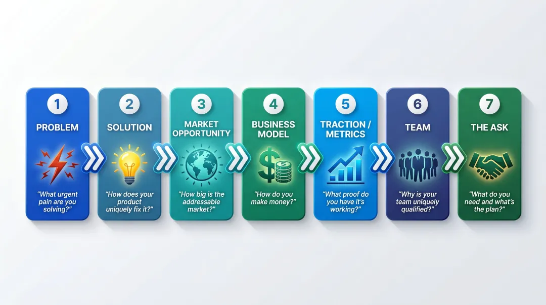 7-slide startup pitch deck structure from problem to funding ask
