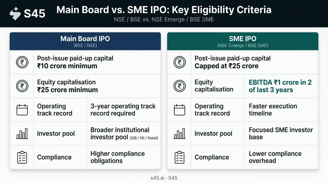Main Board IPO versus SME IPO eligibility criteria side-by-side comparison India