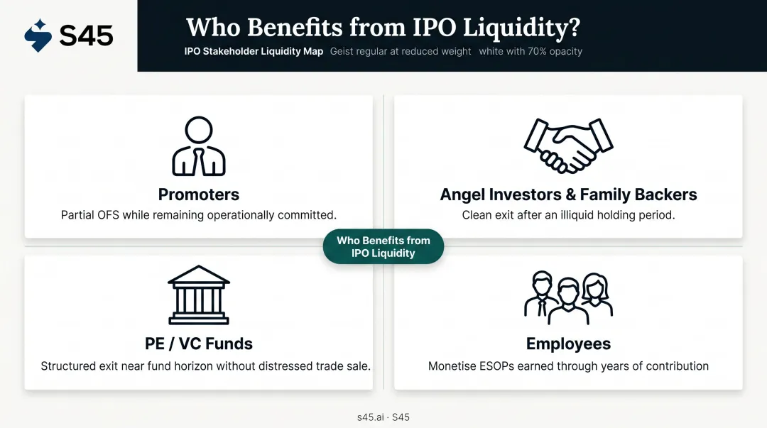 Four IPO liquidity beneficiary groups promoters investors PE funds employees infographic