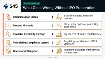 Five IPO preparation failure modes and consequences process breakdown infographic