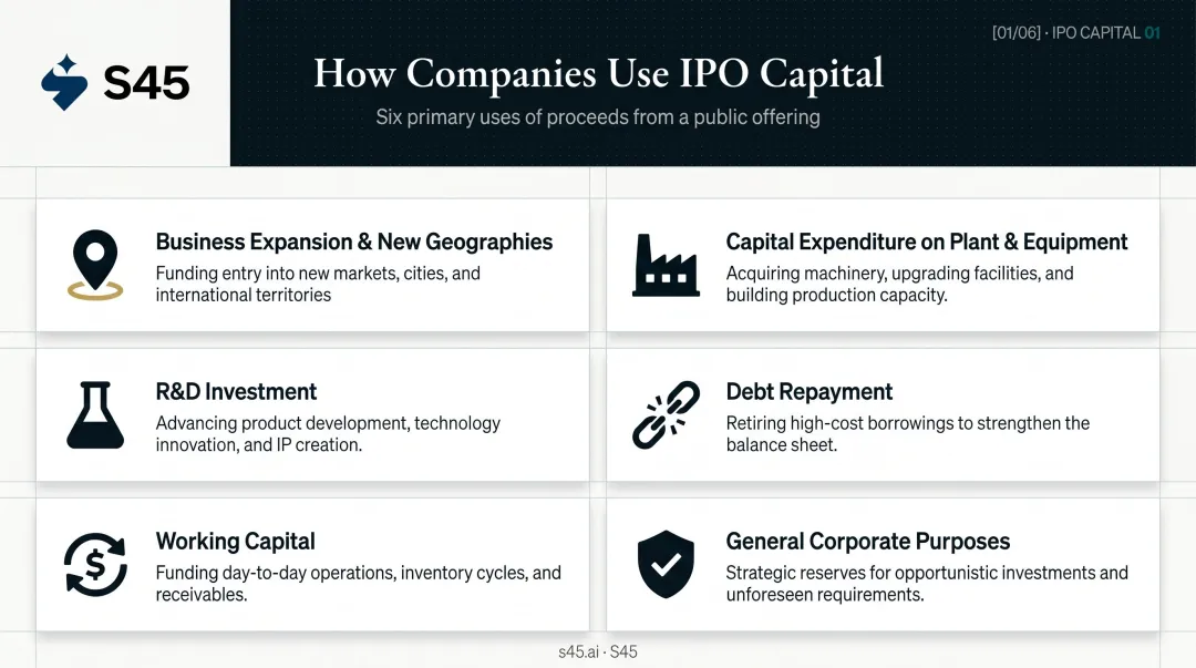 Six IPO capital deployment uses for Indian companies infographic
