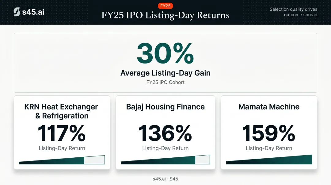 FY25 IPO listing day average gains and top performer returns comparison chart