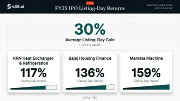 FY25 IPO listing day average gains and top performer returns comparison chart
