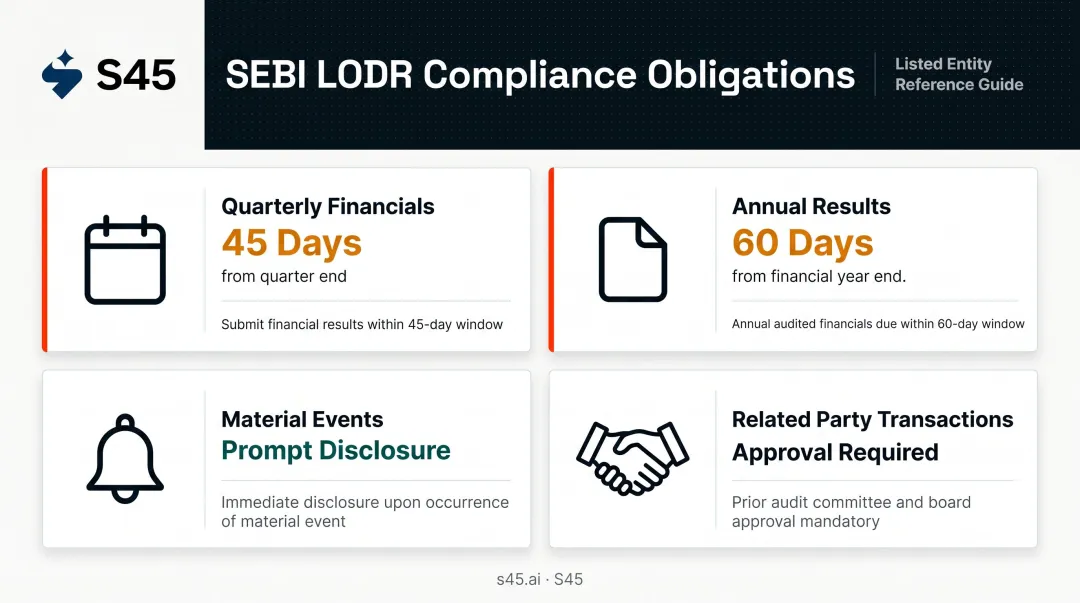 SEBI LODR four compliance obligation categories with filing deadlines infographic