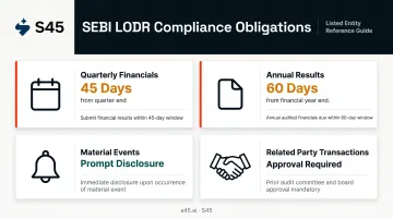 SEBI LODR four compliance obligation categories with filing deadlines infographic