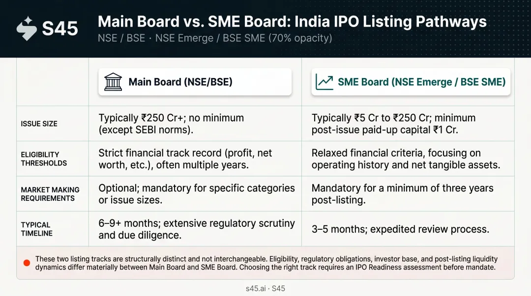 Main Board versus SME Board IPO comparison infographic with eligibility and timeline differences