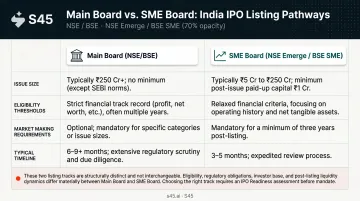 Main Board versus SME Board IPO comparison infographic with eligibility and timeline differences