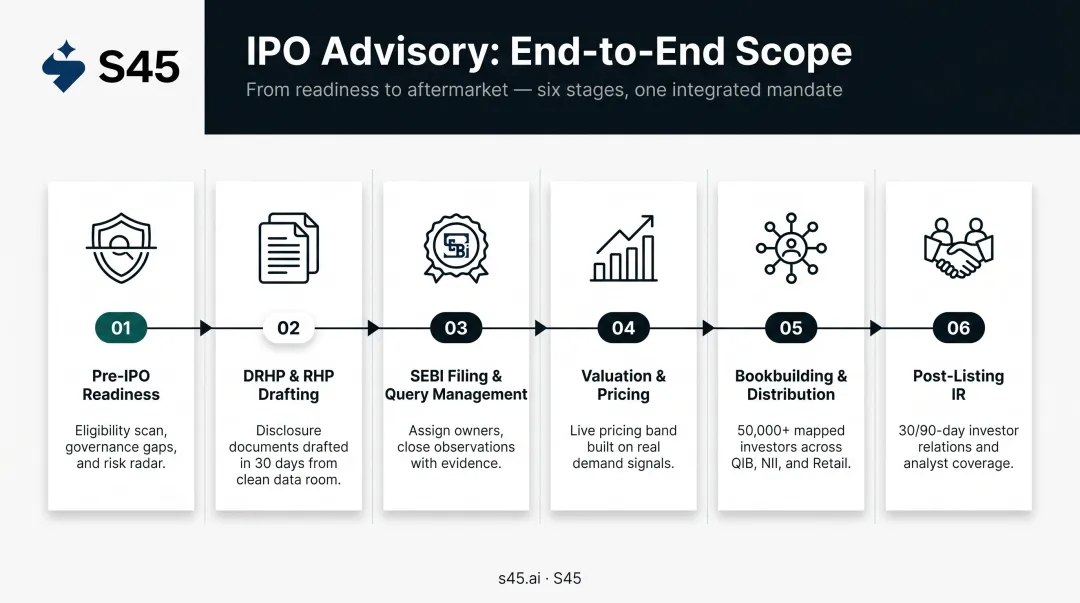 6-step IPO advisory process from pre-IPO readiness to post-listing investor relations