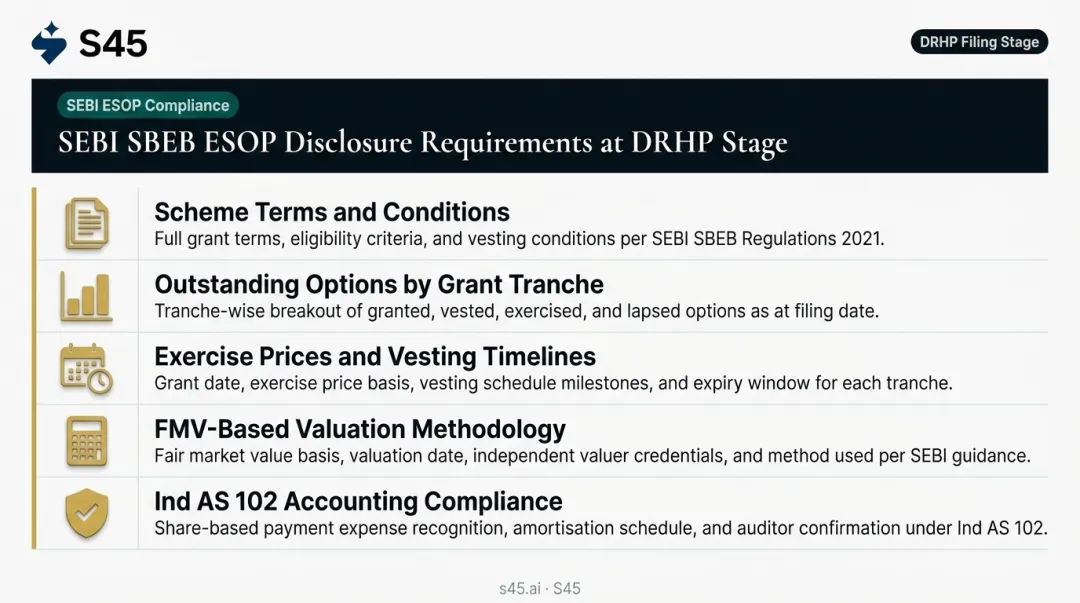 SEBI SBEB Regulations 2021 ESOP disclosure requirements checklist for DRHP filing