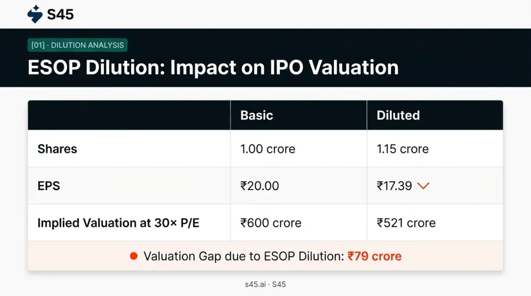 Basic versus diluted EPS IPO valuation gap comparison table infographic