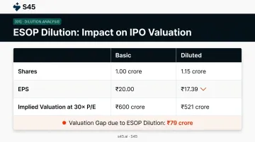 Basic versus diluted EPS IPO valuation gap comparison table infographic