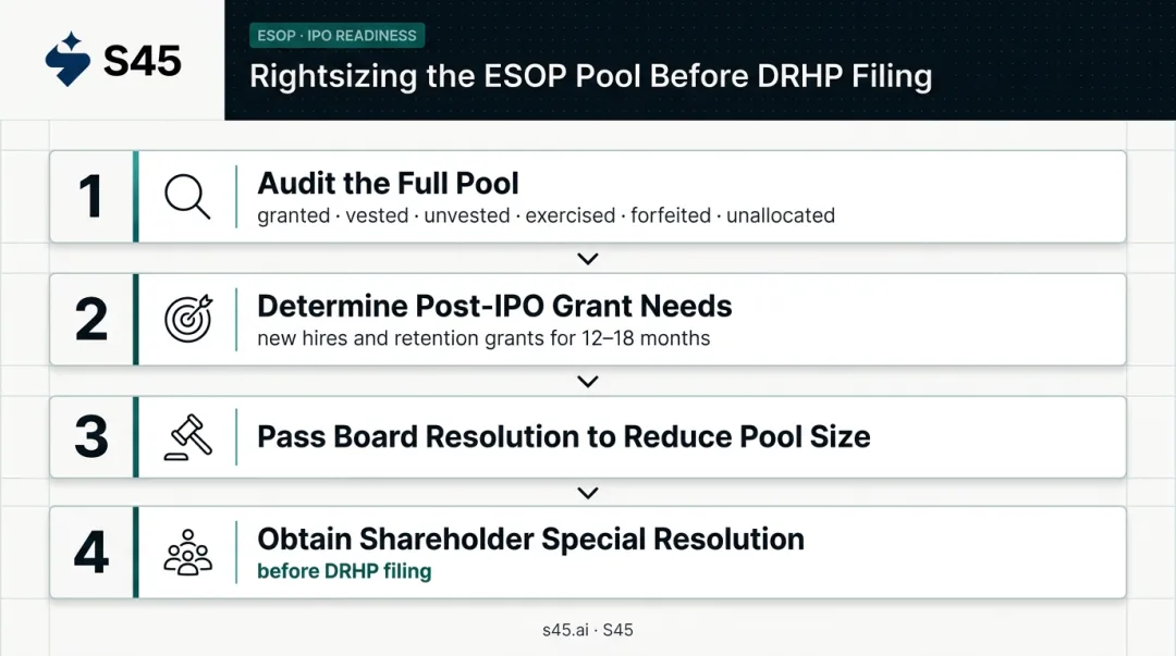 4-step ESOP pool rightsizing process before IPO DRHP filing
