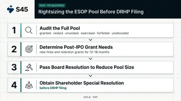 4-step ESOP pool rightsizing process before IPO DRHP filing