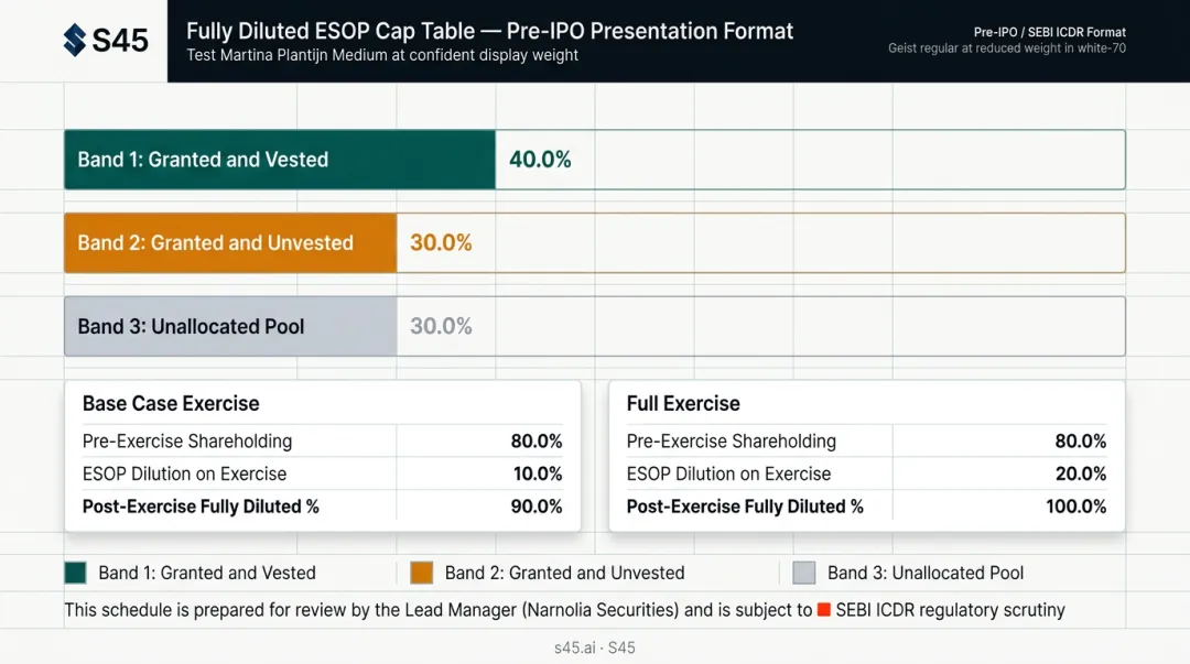 Fully diluted ESOP cap table structure showing three pool tranches and exercise scenarios