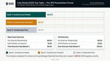 Fully diluted ESOP cap table structure showing three pool tranches and exercise scenarios