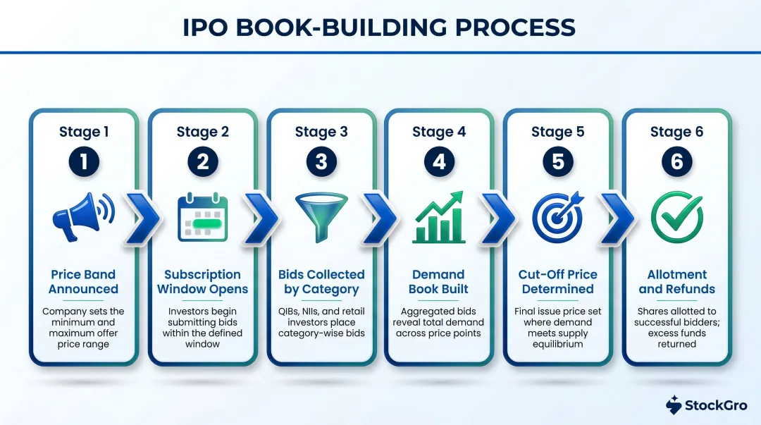 6-step IPO book-building process from price band announcement to allotment
