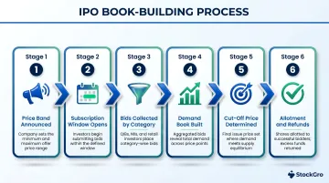 6-step IPO book-building process from price band announcement to allotment