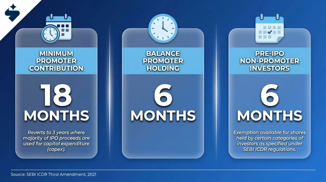 SEBI promoter lock-in periods and shareholding requirements pre-IPO comparison chart