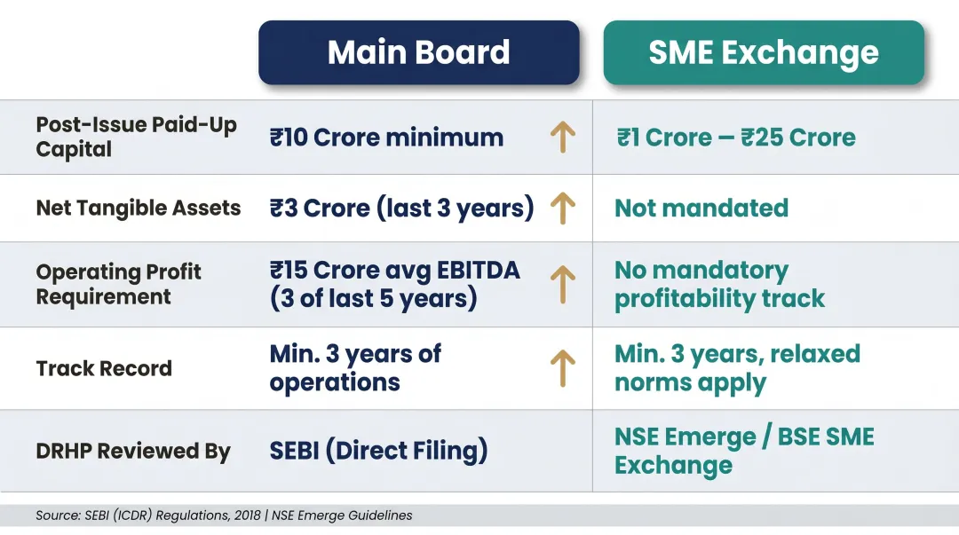 Main Board versus SME IPO eligibility criteria side-by-side comparison table infographic