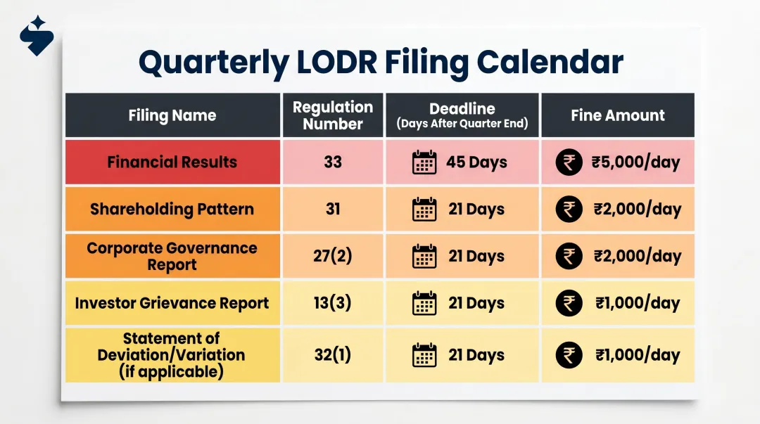 SEBI LODR quarterly compliance filing deadlines and per-day penalty schedule infographic