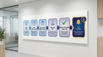 BSE IPO pre-listing to T+3 listing process flow step-by-step infographic
