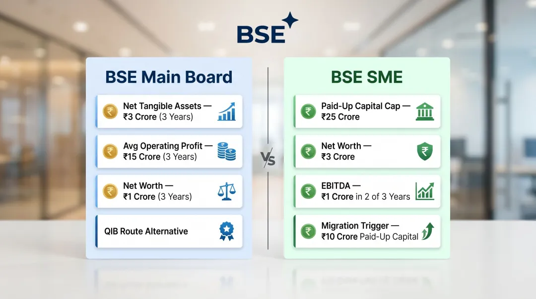 BSE Main Board versus SME listing eligibility criteria side-by-side comparison infographic