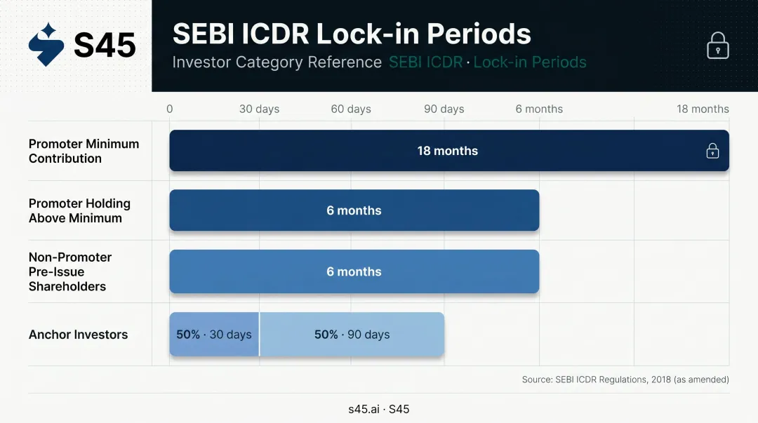 SEBI ICDR pre-IPO lock-in period rules by investor category comparison table