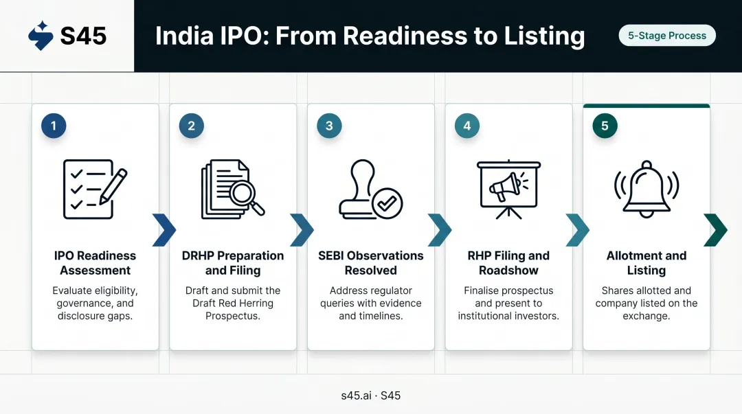 Five-step pre-IPO to listing journey process flow from readiness to trading