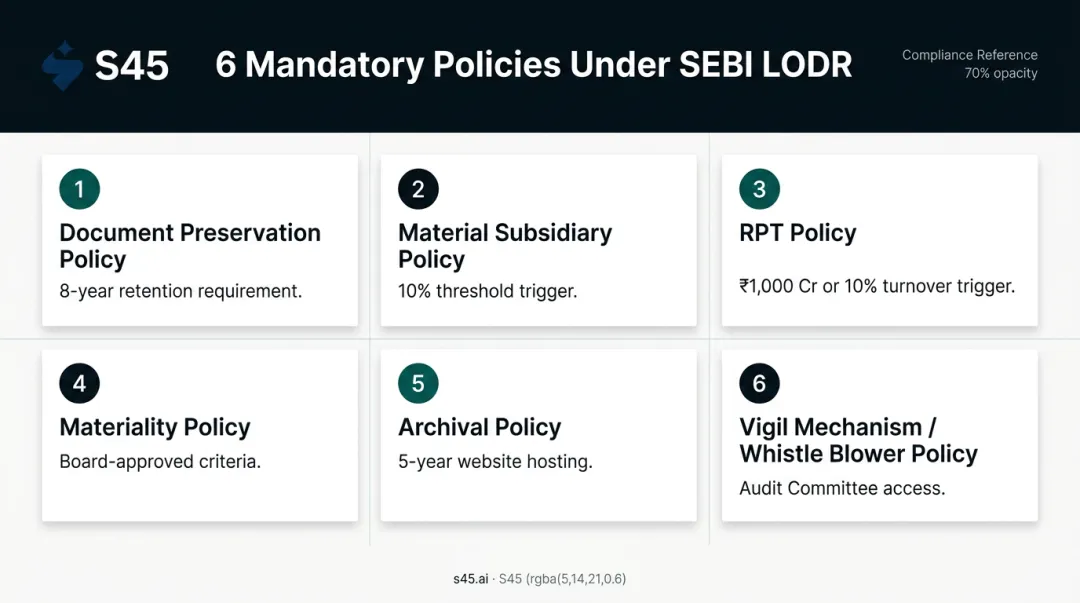Six mandatory SEBI LODR policies every listed entity must maintain and publicly disclose