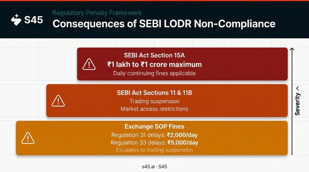 SEBI LODR non-compliance penalty structure showing fines trading restrictions and exchange SOP charges