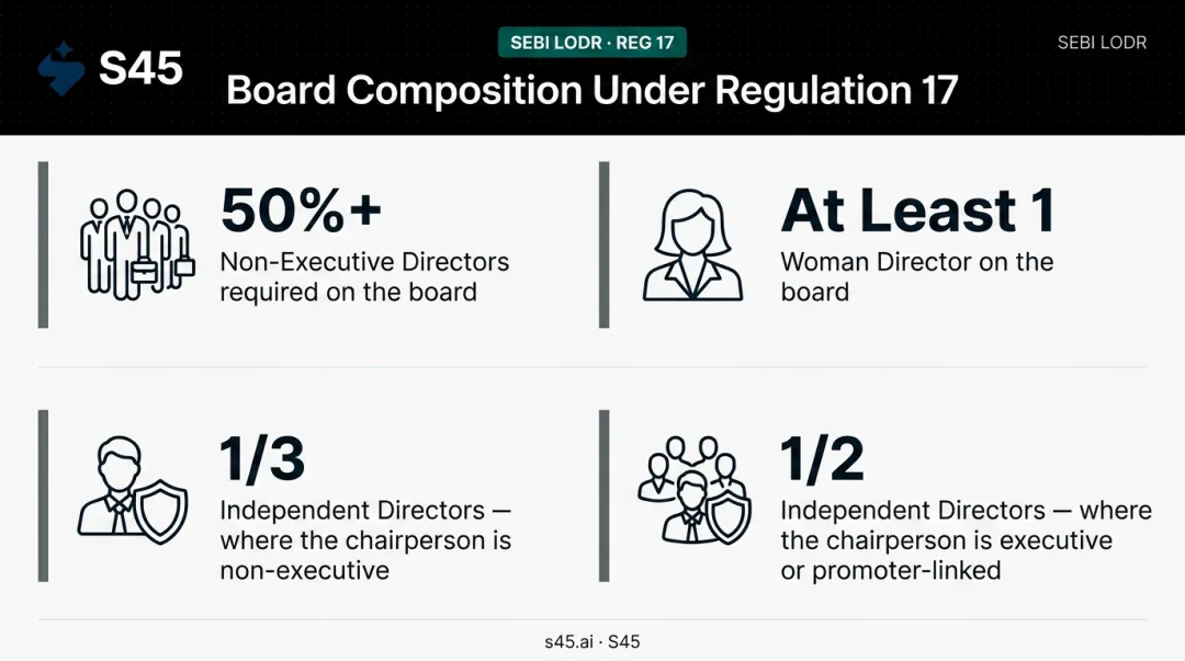 SEBI LODR board composition requirements showing four director ratio thresholds